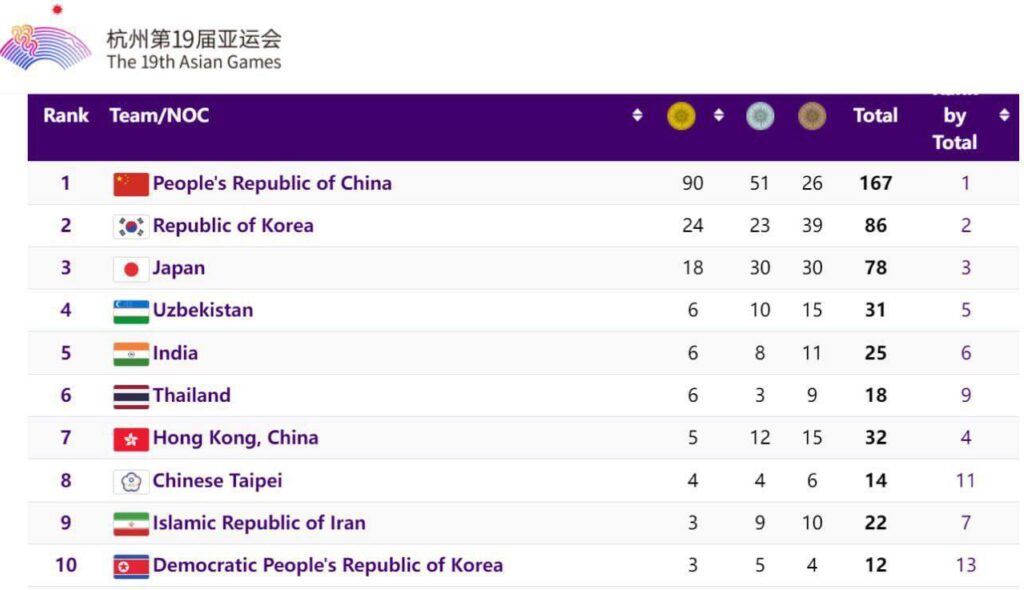 رده‌بندی مدالی روز پنجم بازی‌های آسیایی
